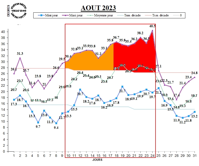 GRAPH TEMP CANICULE 08-23.jpg